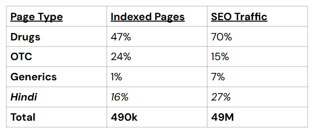 Tata 1mg breakdown of 49M monthly SEO traffic