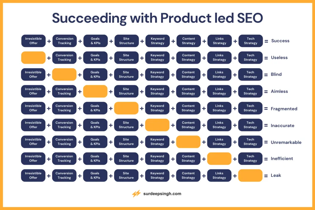 success with product led seo - why seo campaigns fail