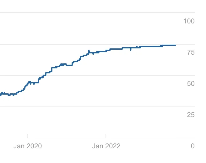 Ahrefs Domain Rating of groww.in 2020-23