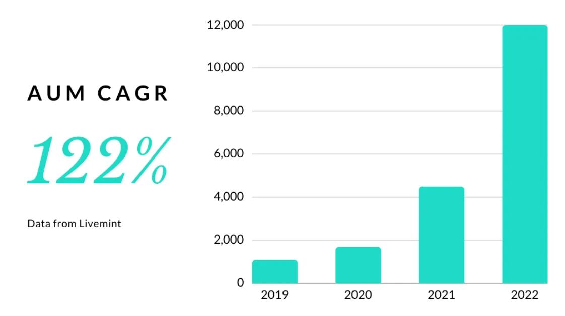 fintech case study aum growth 2019-2022