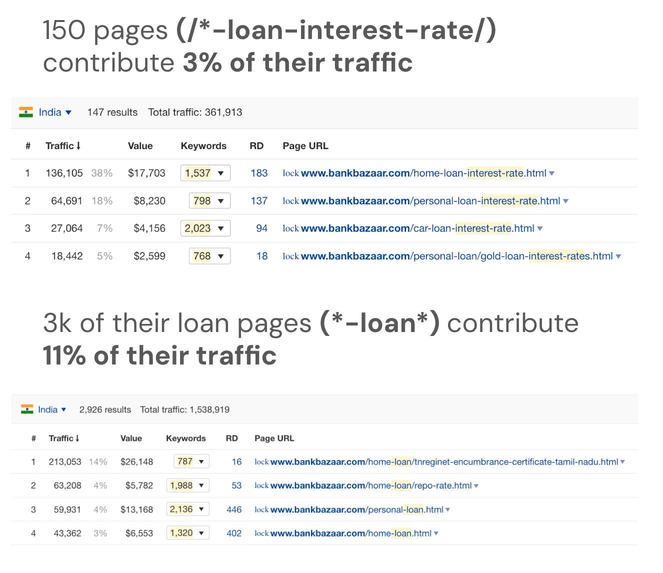 bankbazaar product led seo tools traffic and top pages, continued