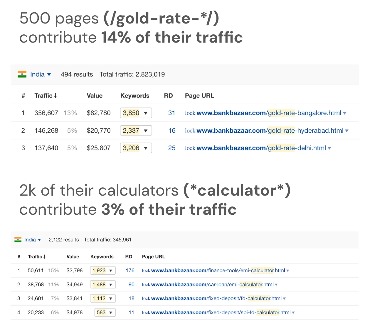 bankbazaar product led seo tools traffic and top pages