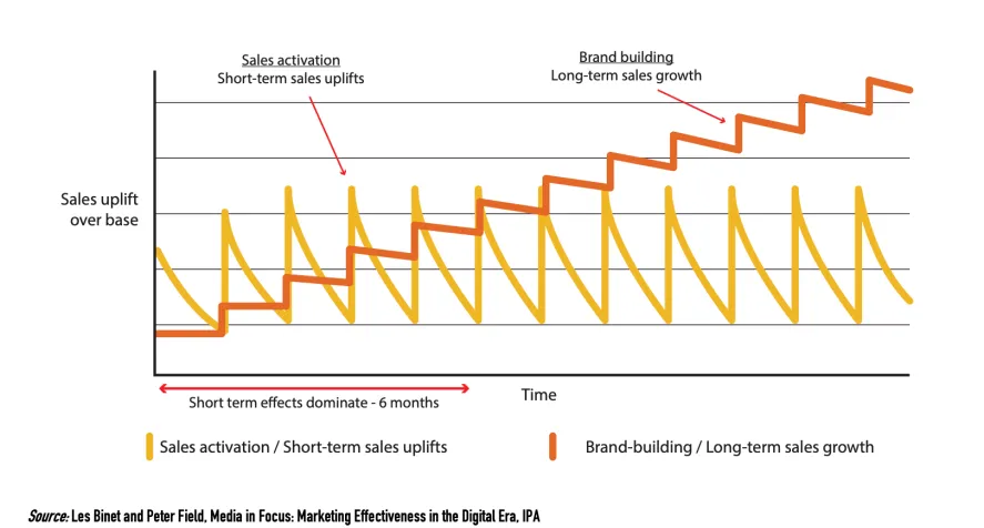 brand recall uplift over time vs sales activation
