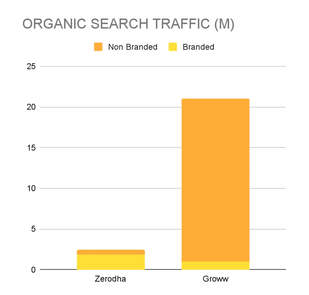 groww vs zerodha seo branded vs non branded traffic split october 2023 - seo case study