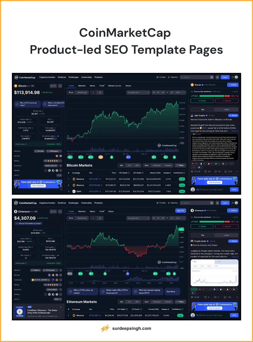 coinmarketcap product-led seo template pages case study
