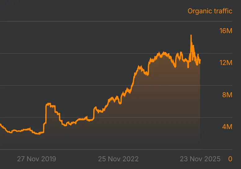 coursera product led seo example organic traffic growth 2019-2025