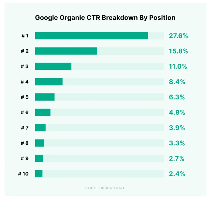 Tata 1mg beating Google’s CTR expectations for a keyword