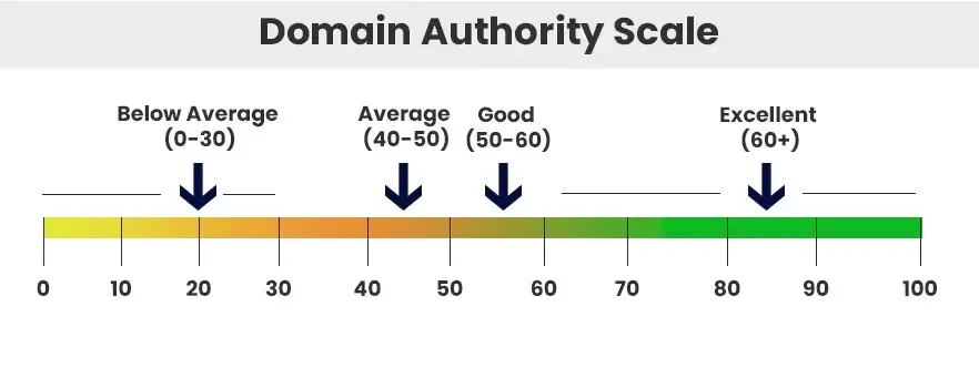 Domain authority scale — the higher your Domain Authority relative to current organic traffic, the bigger the Product-Led SEO upside