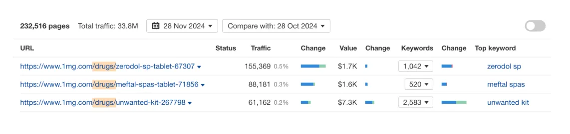 Tata 1mg /drugs/* template contributes 70% of traffic