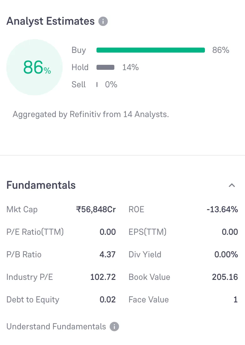 The image shows the use of EEAT signals on Groww on the Paytm stock page, allowing potential users to do an in-depth analysis.