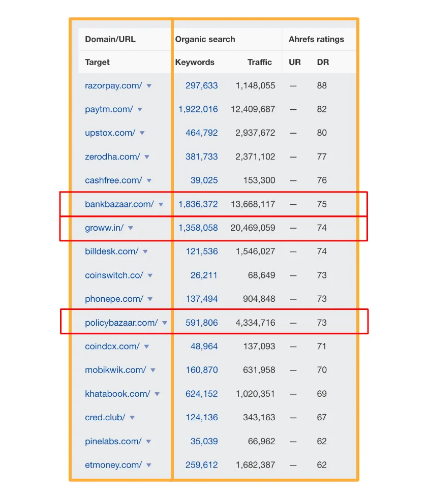 india’s fintech startups oct 2023 compared on organic search traffic and domain rating