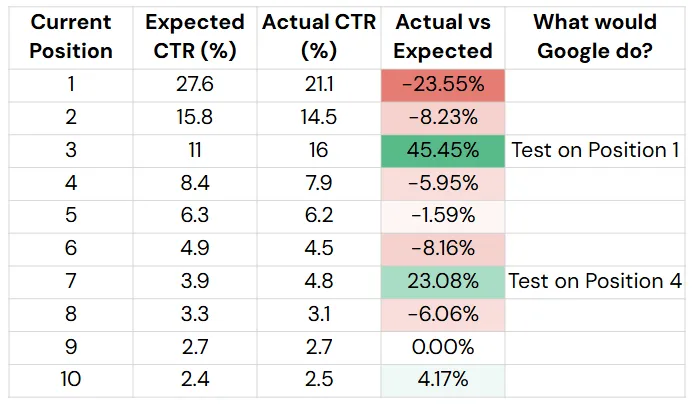 Google changes rankings when CTR expectations are beaten