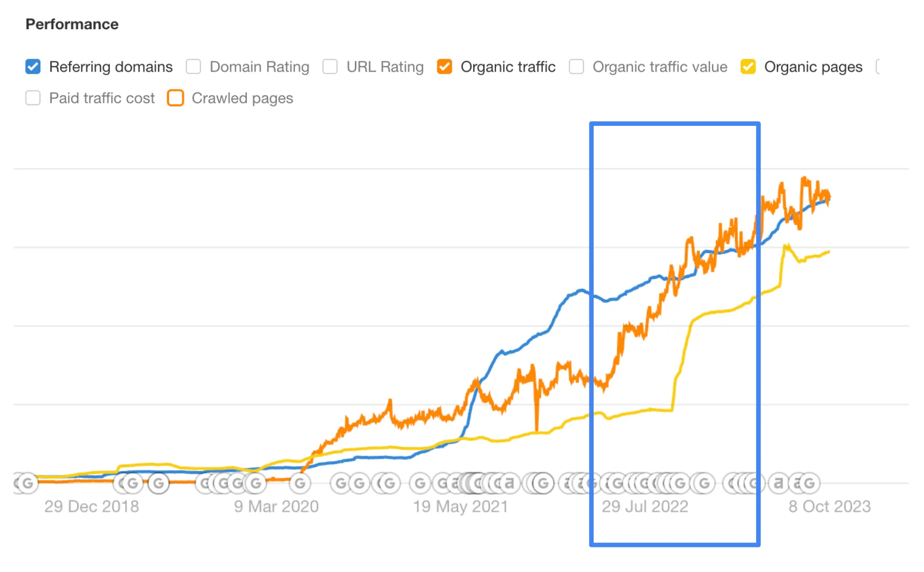 Groww.in organic pages indexing spike in Q4, 2022