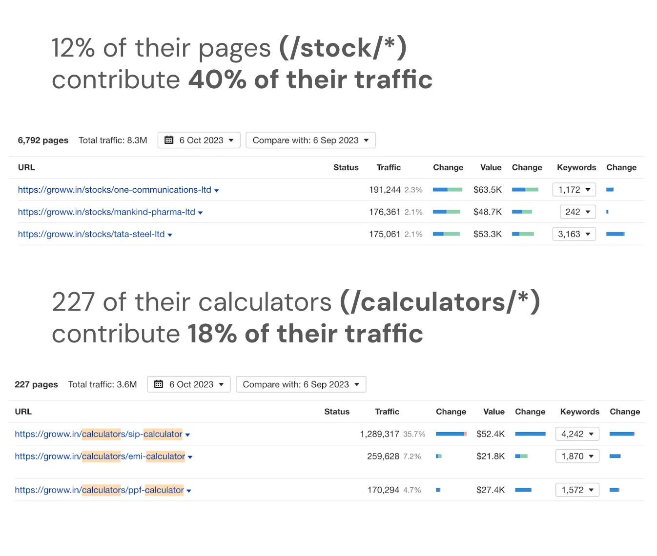 groww product led seo tools traffic contribution and top pages