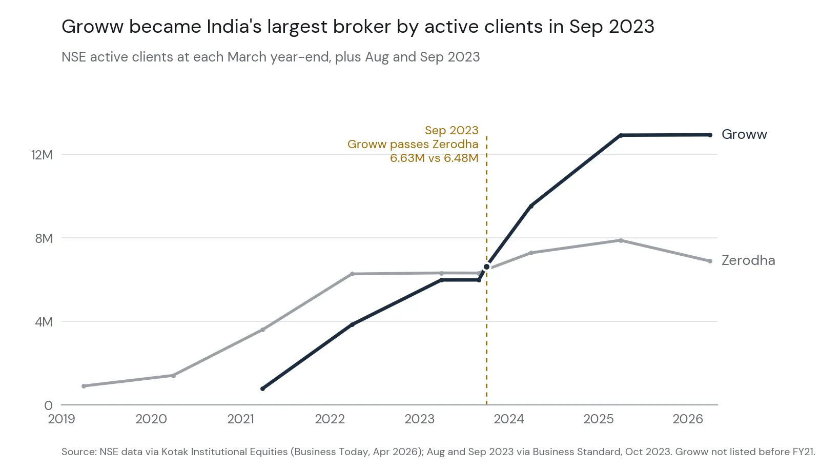 groww vs zerodha nse active clients 2019-2026 - groww overtook zerodha in september 2023