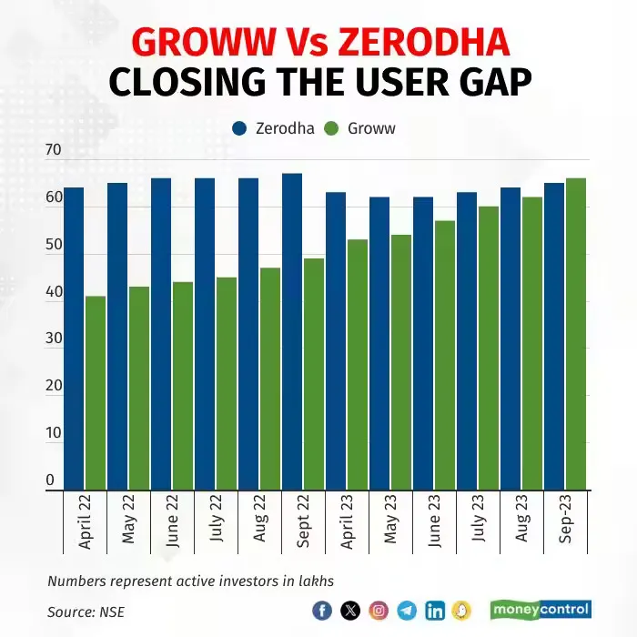 groww vs zerodha active investors october 2023 by moneycontrol