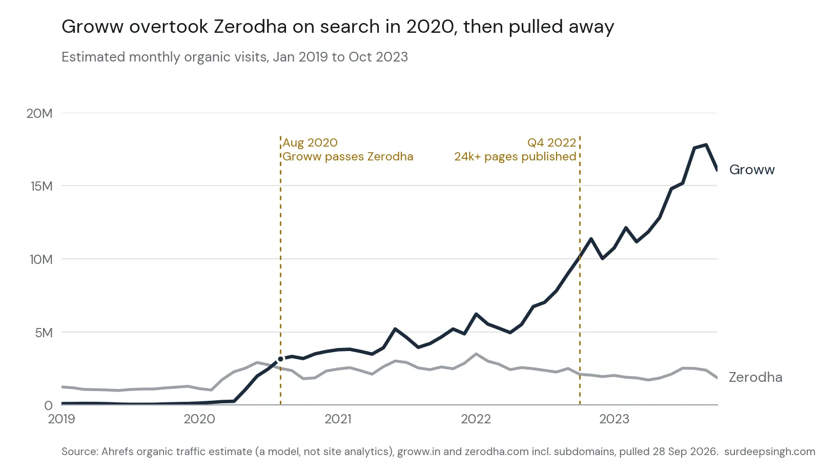 groww vs zerodha seo organic traffic 2019-2023 - seo case study