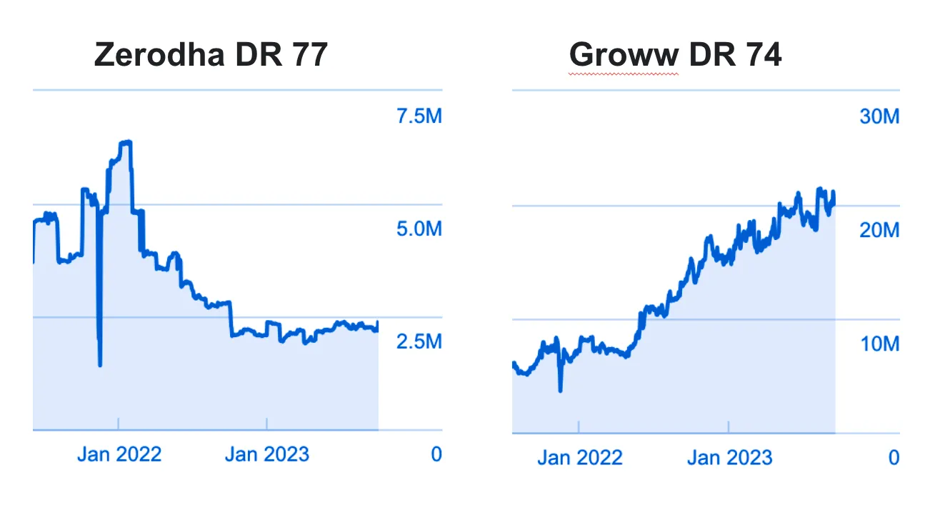 groww vs zerodha organic search traffic october 2021-2023 at similar domain authority