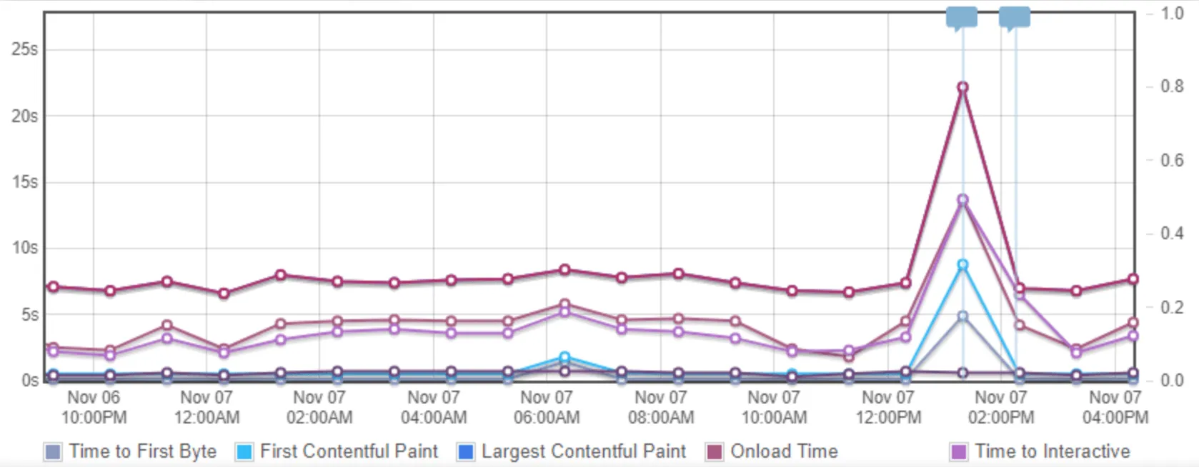 example of tracking performance scores on gtmetrix over time