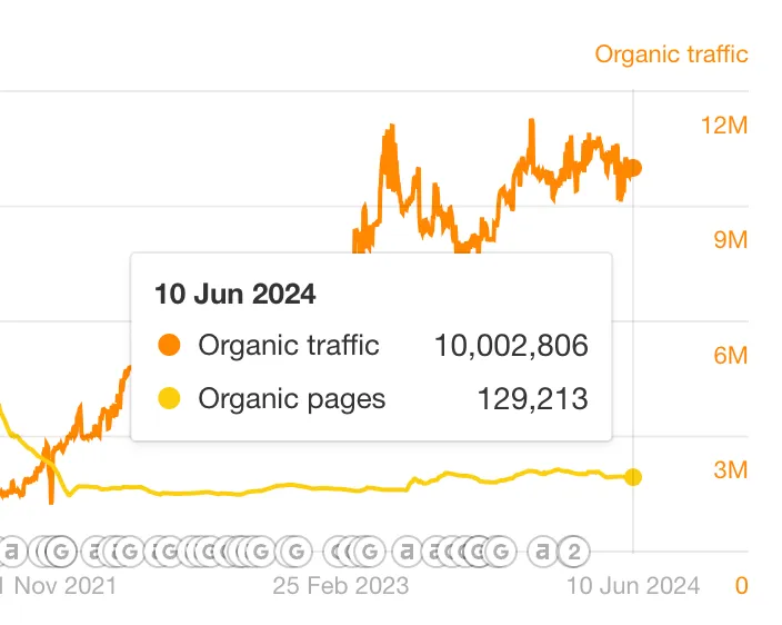 product led seo at ixigo