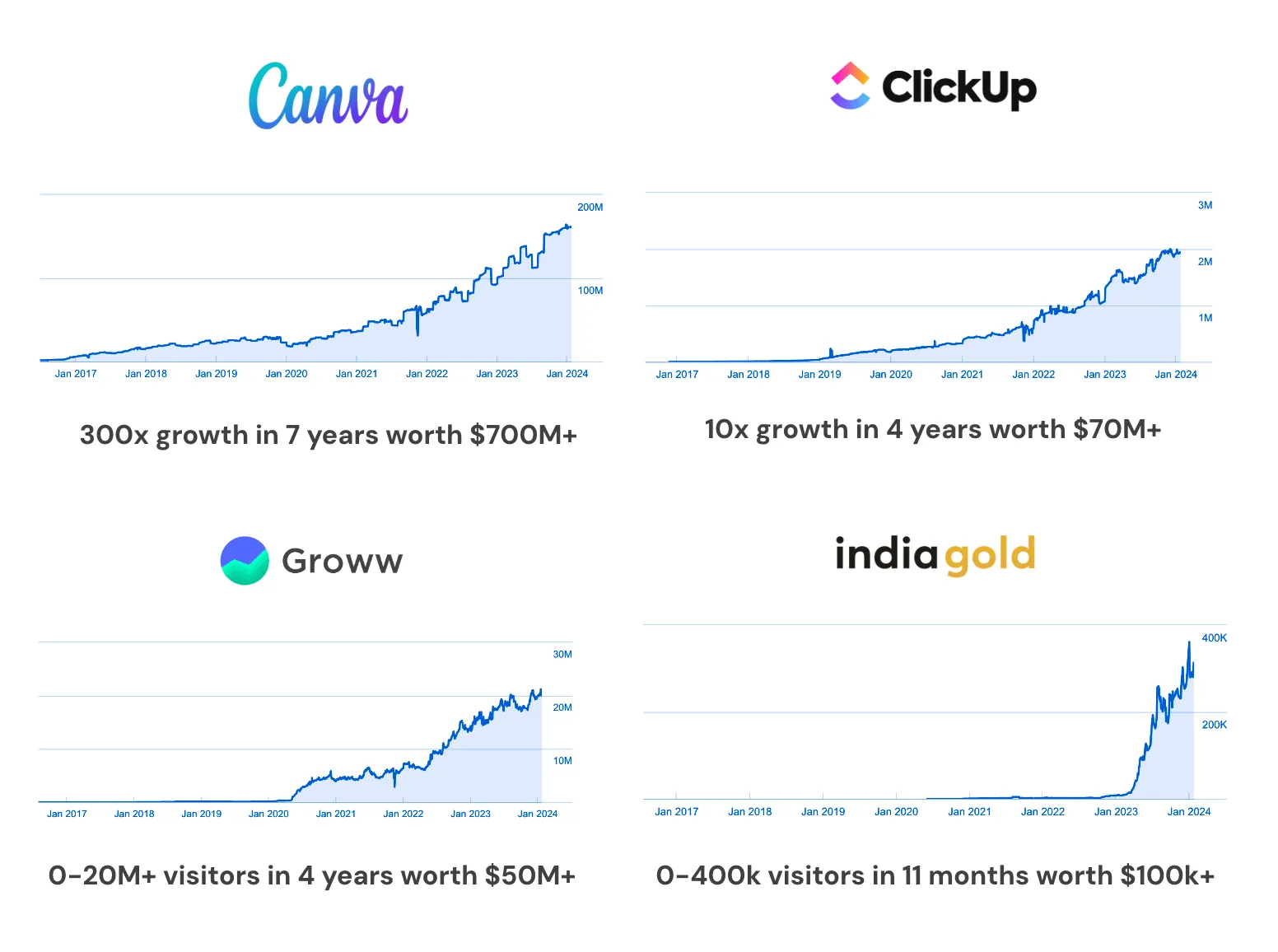 Canva, ClickUp, Groww, and indiagold organic traffic growth 2017-2024 using Product-Led SEO