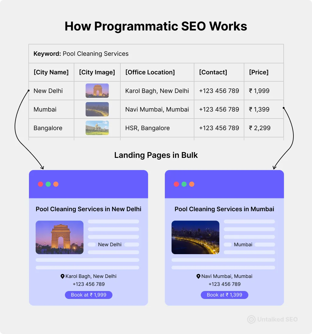 How programmatic seo works as a part of product led seo - seo case study. The image shows the use of variables in a template that creates unique pages for each of the combination of values of variables.