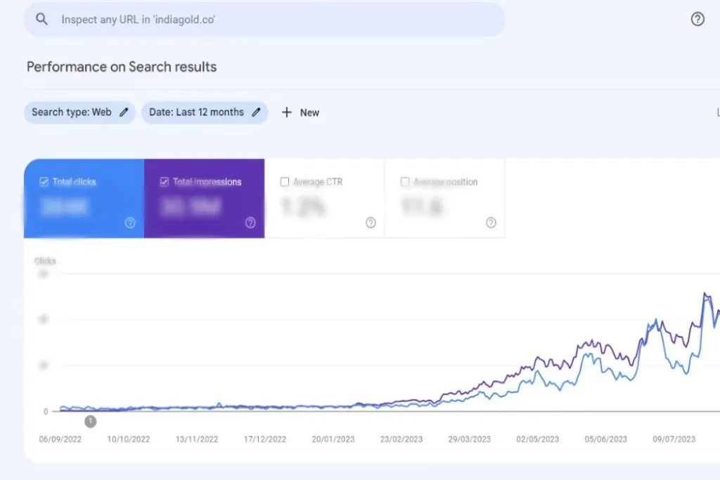 indiagold organic traffic 2022-23