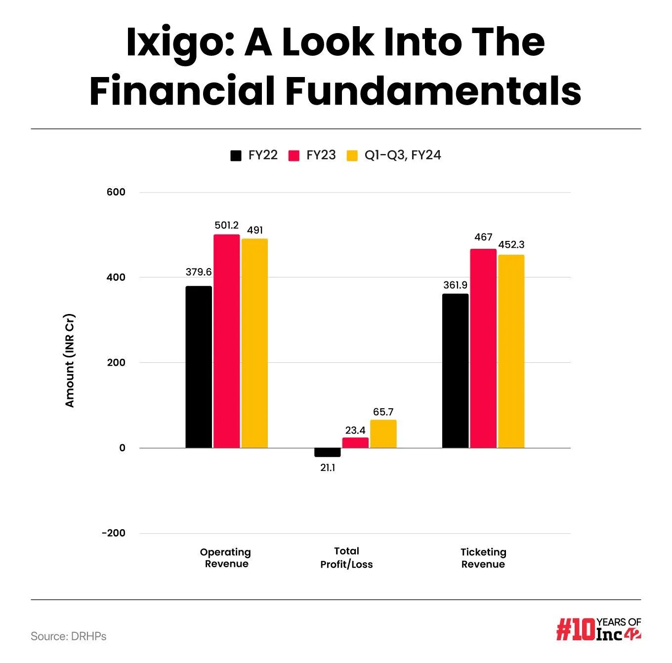 ixigo financials - revenue, cost, profit from 2022-2024