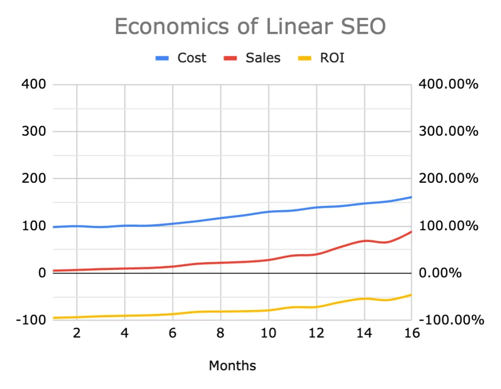 economics of linear seo compares cost sales and ROI over 16 months. It shows that all 3 rise gradually.