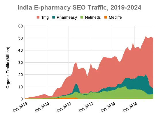 Tata 1mg organic traffic growth chart, 20x in 5 years