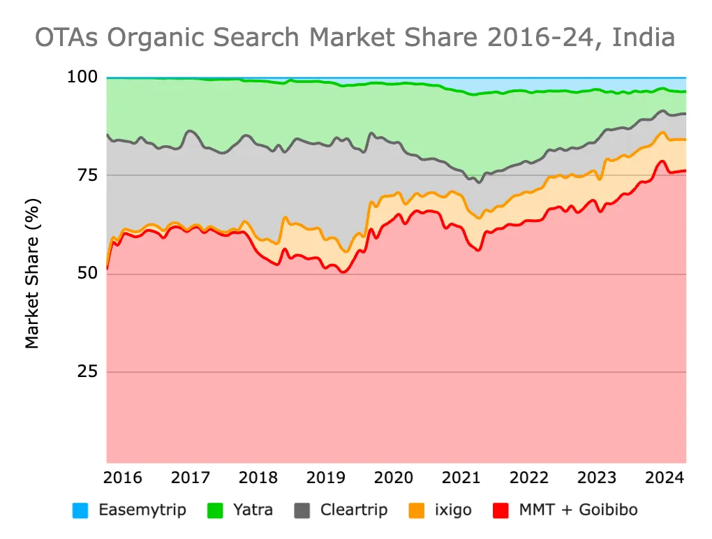 ota market organic search market share - ixigo case study