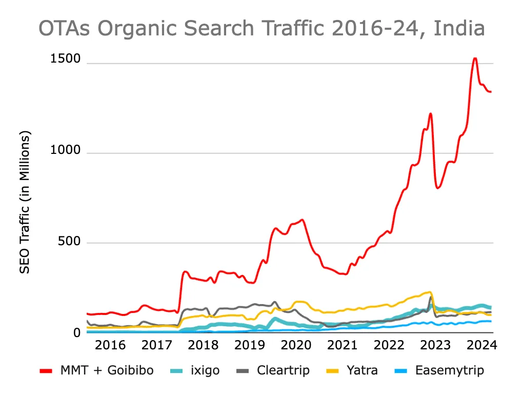 ota organic search traffic trend - ixigo case study