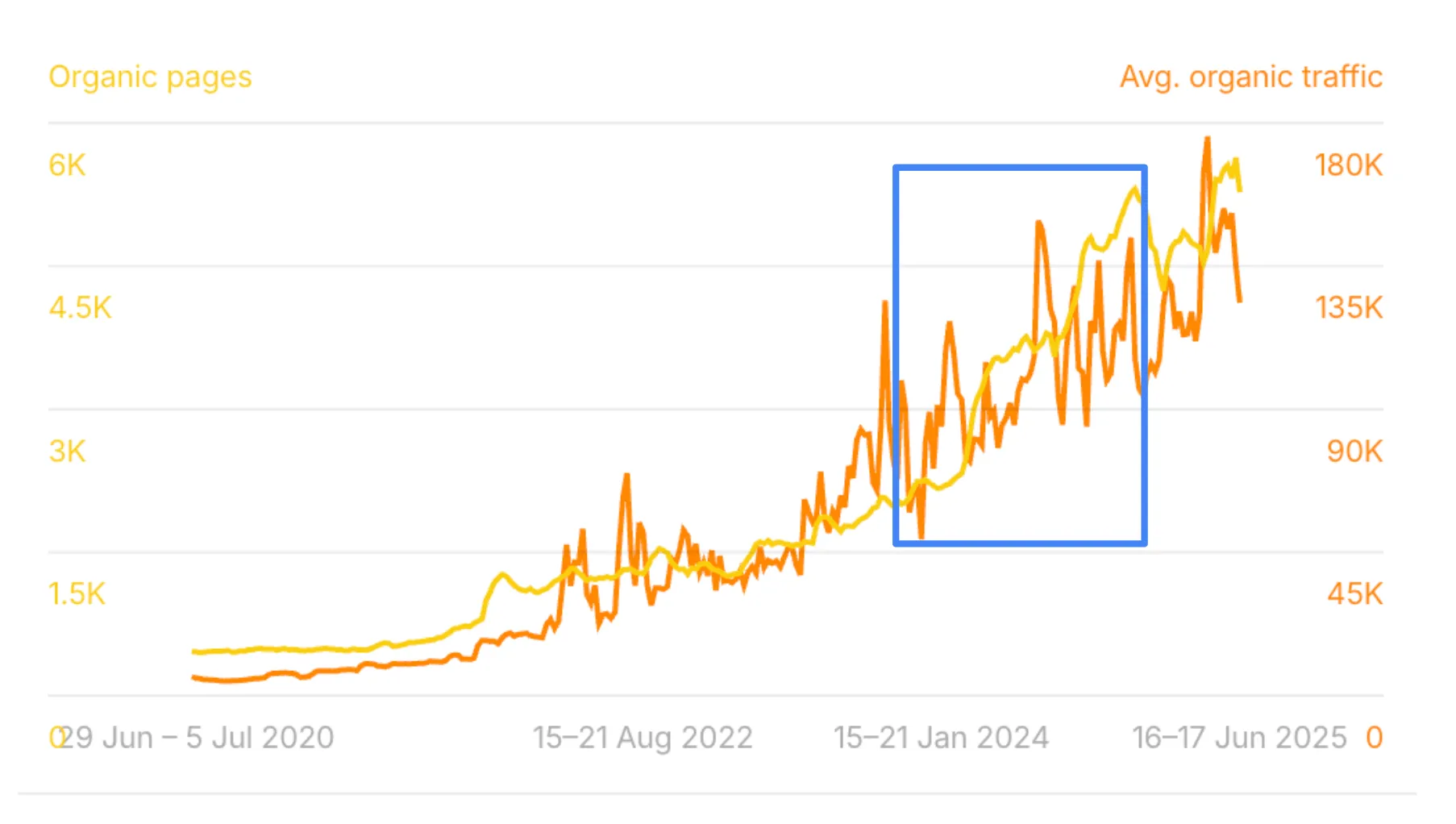 Apify published 3k+ pages in the last 2 quarters of 2024