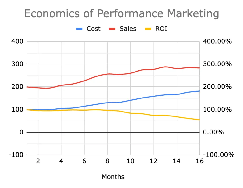economics of performance marketing compares cost sales and ROI over 16 months. It shows that ROI falls over time and therefore to maintain sales cost has to increase over time