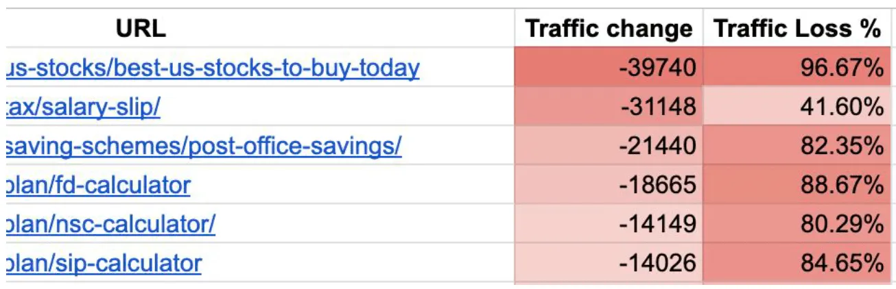 pivot table to find patterns in traffic losers