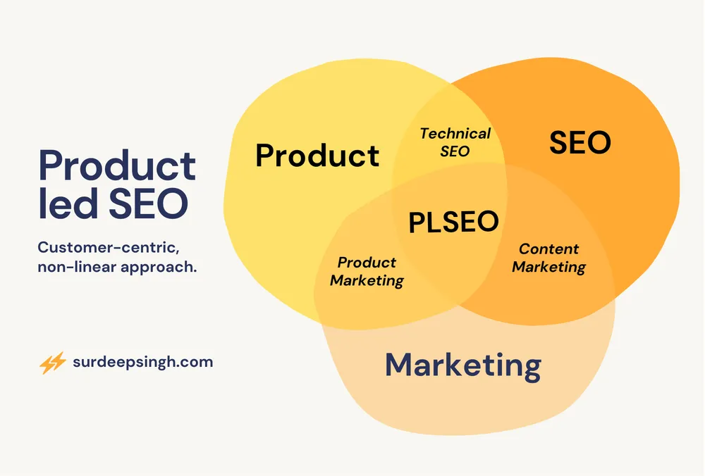 Product-Led SEO is the intersection of Product, Marketing, and SEO