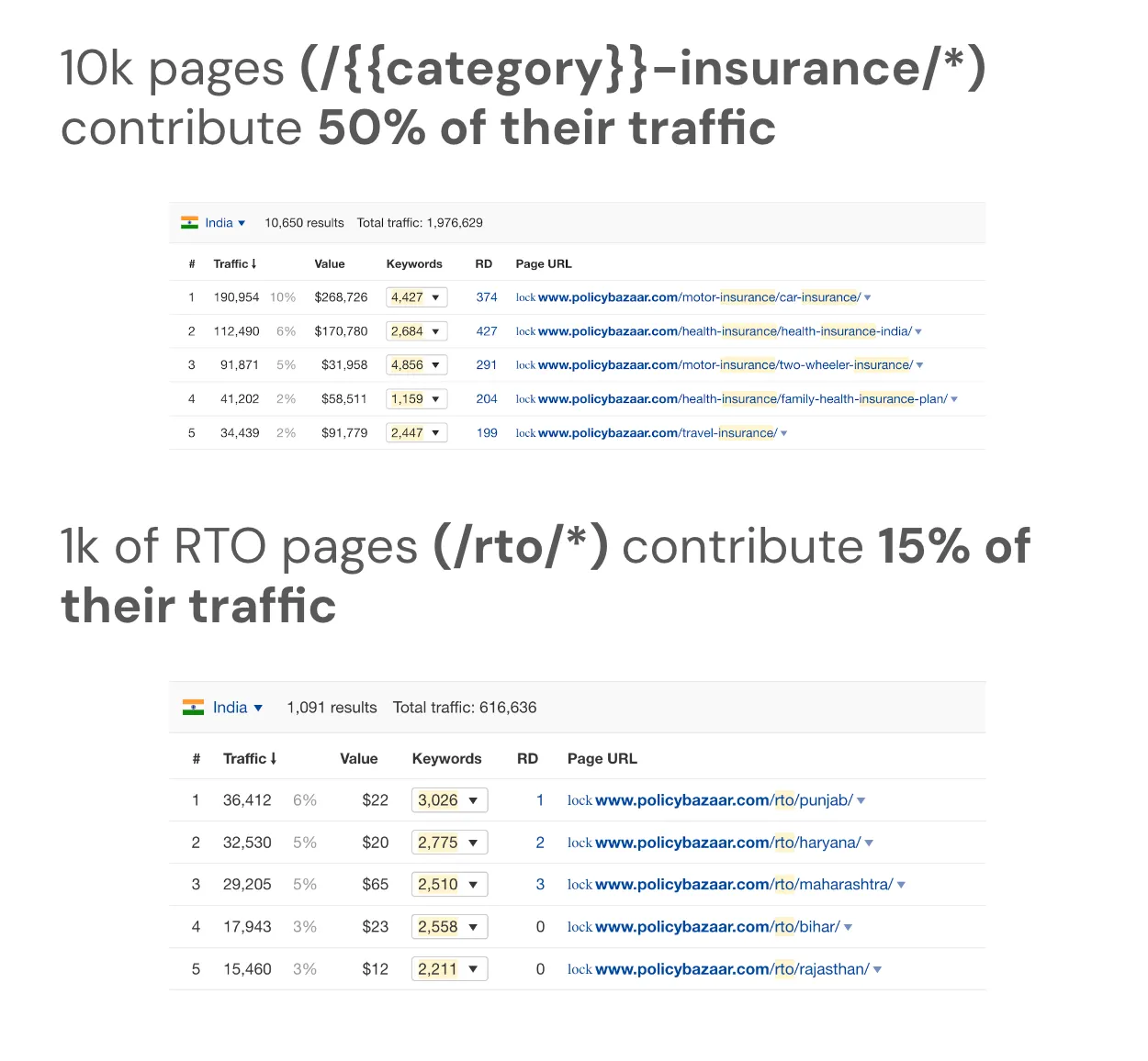 policybazaar product led seo tools and pages