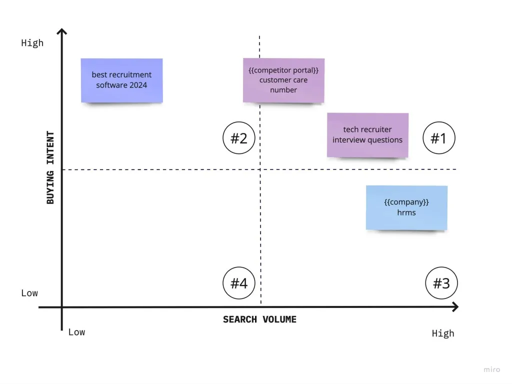 2x2 prioritization matrix for keyword themes by buying intent and search volume
