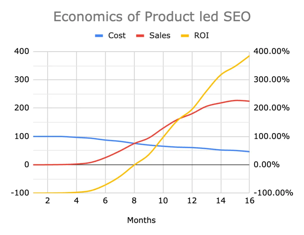 economics of product led seo compares cost sales and ROI over 16 months. It shows that cost falls over time as the team learns how to build faster without additional resources, and the sales increases non linearly after 8-10 months, thus increasing ROI in a similar way.