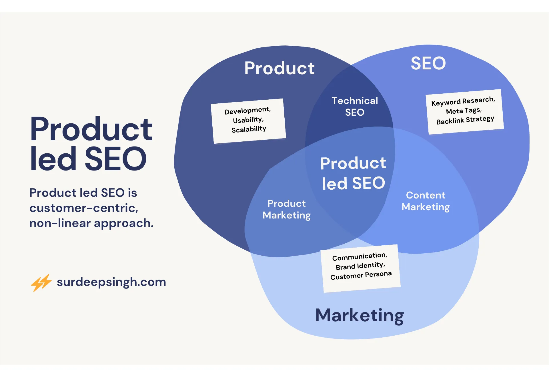 product led seo venn diagram