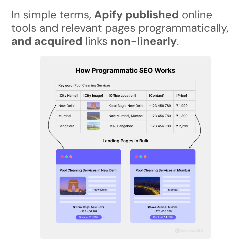 Programmatic SEO explained by untalkedseo.com
