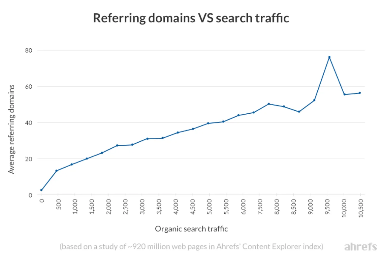 # of Referring Domains directly impacts Organic Traffic (based on a study of ~920 million web pages in Ahrefs content explorer index)