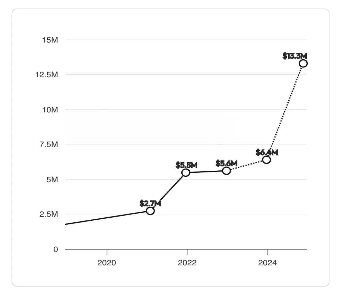 apify revenue 2020-25