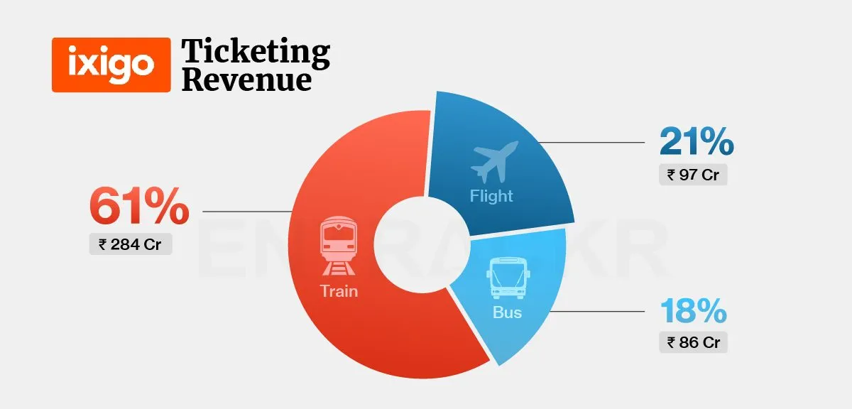 ixigo case study: revenue split between segments 2024 - railways, flights and buses