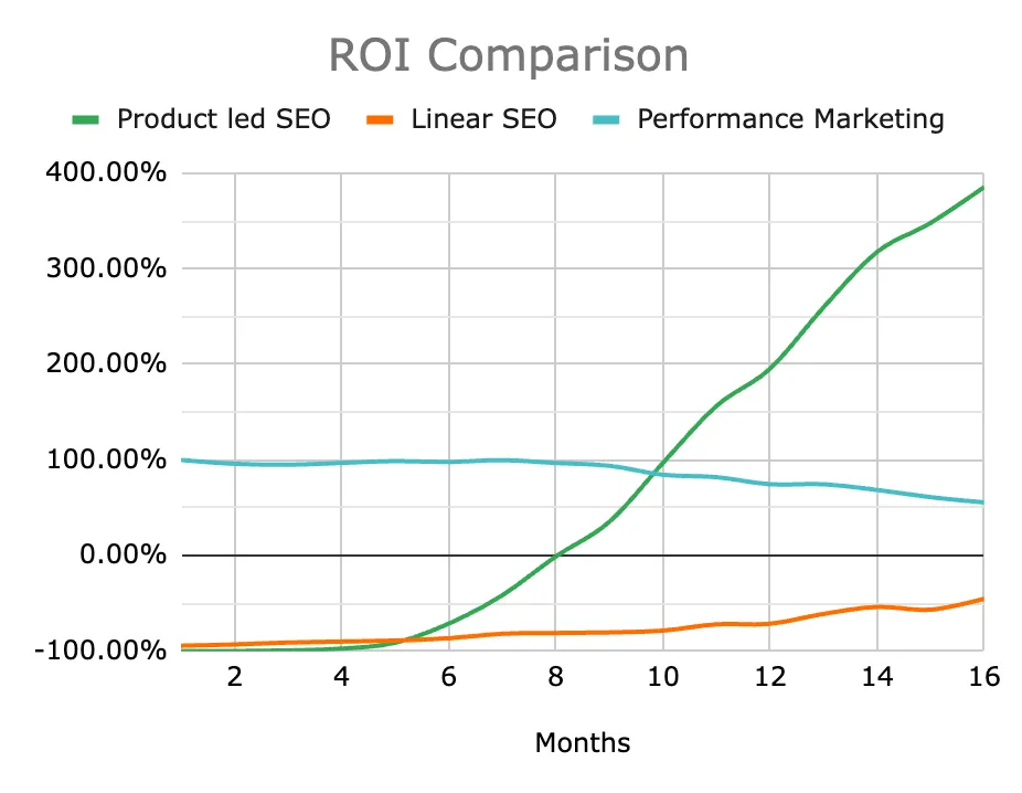 ROI comparison of linear seo vs performance marketing vs product led seo over 16 months. It shows that if executed correctly, product led SEO has the highest ROI over a 12 month+ timeline