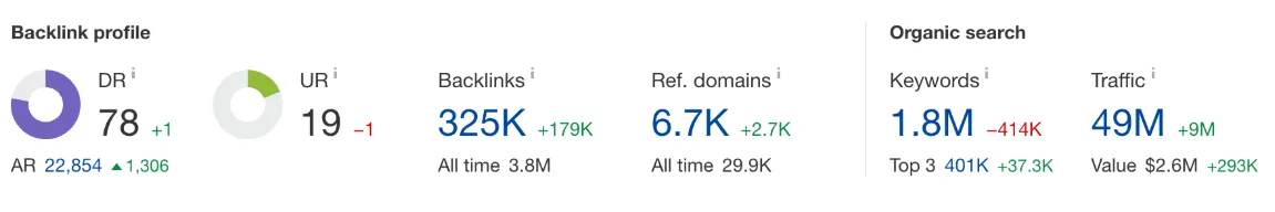 Tata 1mg SEO metrics scorecard