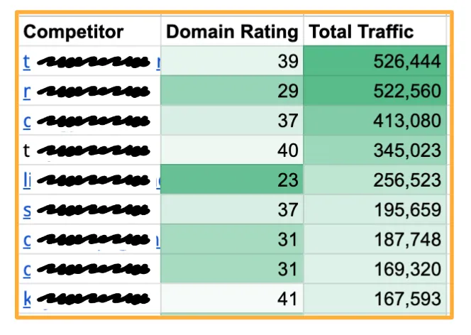 calculating seo tam sam som from ahrefs data