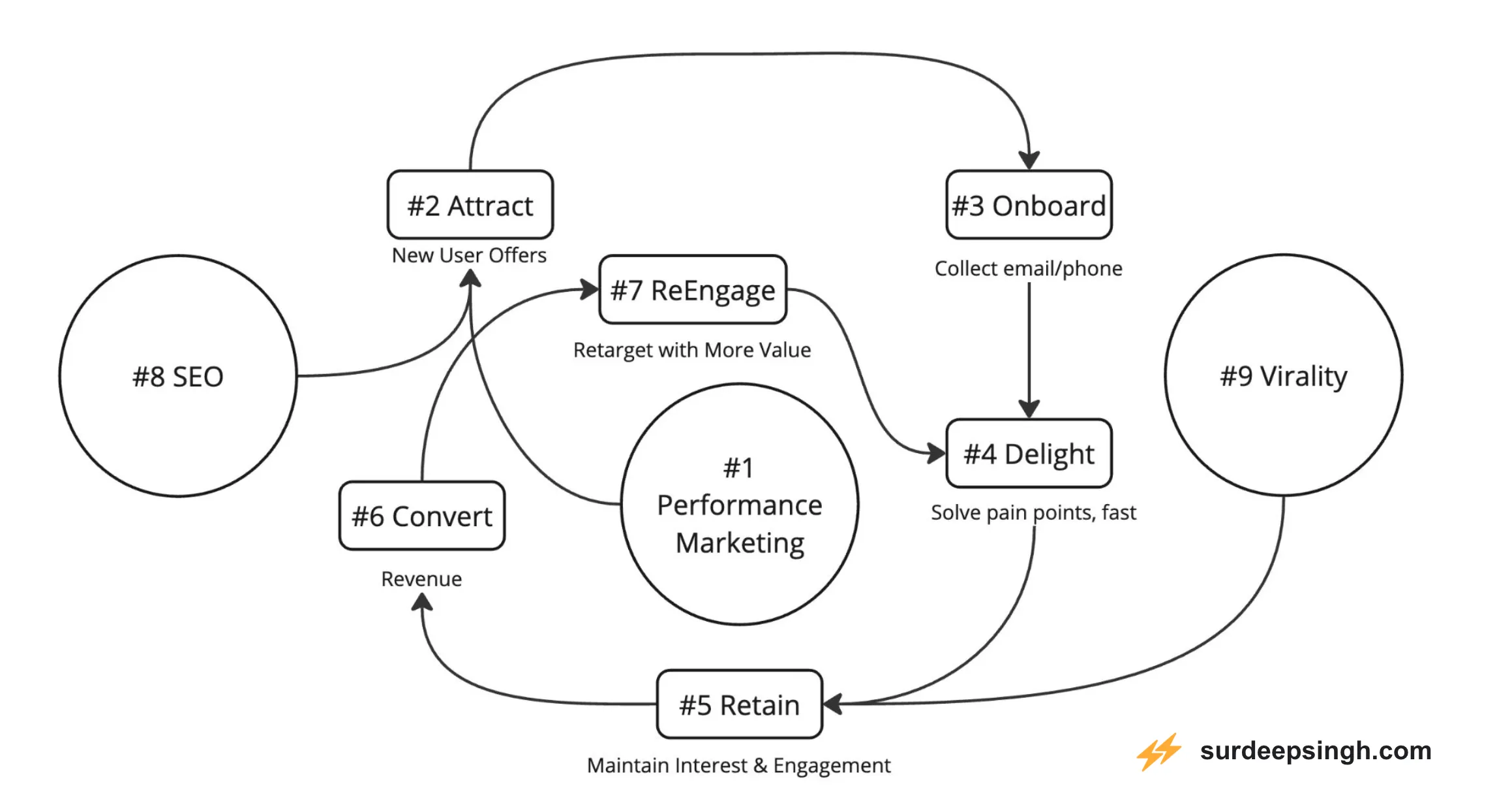 stacking marketing flywheels for growth - performance marketing, seo, virality