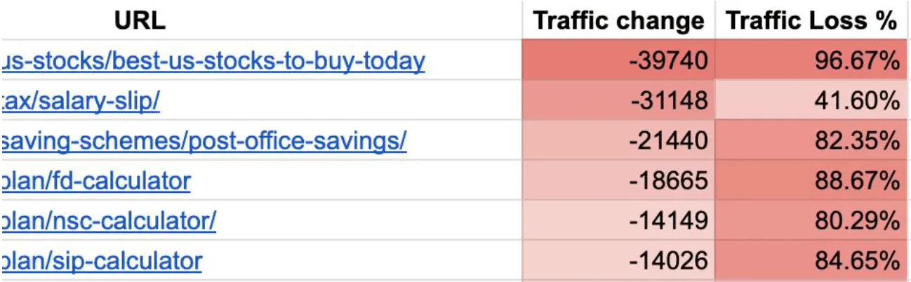 sort by traffic change to find top losers