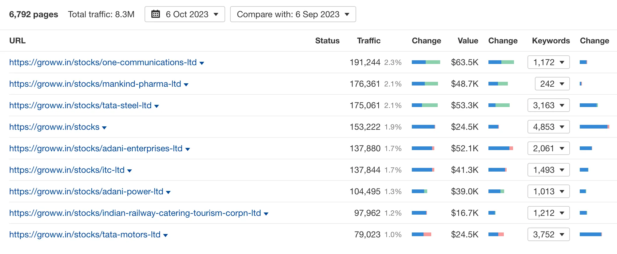 groww top stock pages data of october 2023 from ahrefs